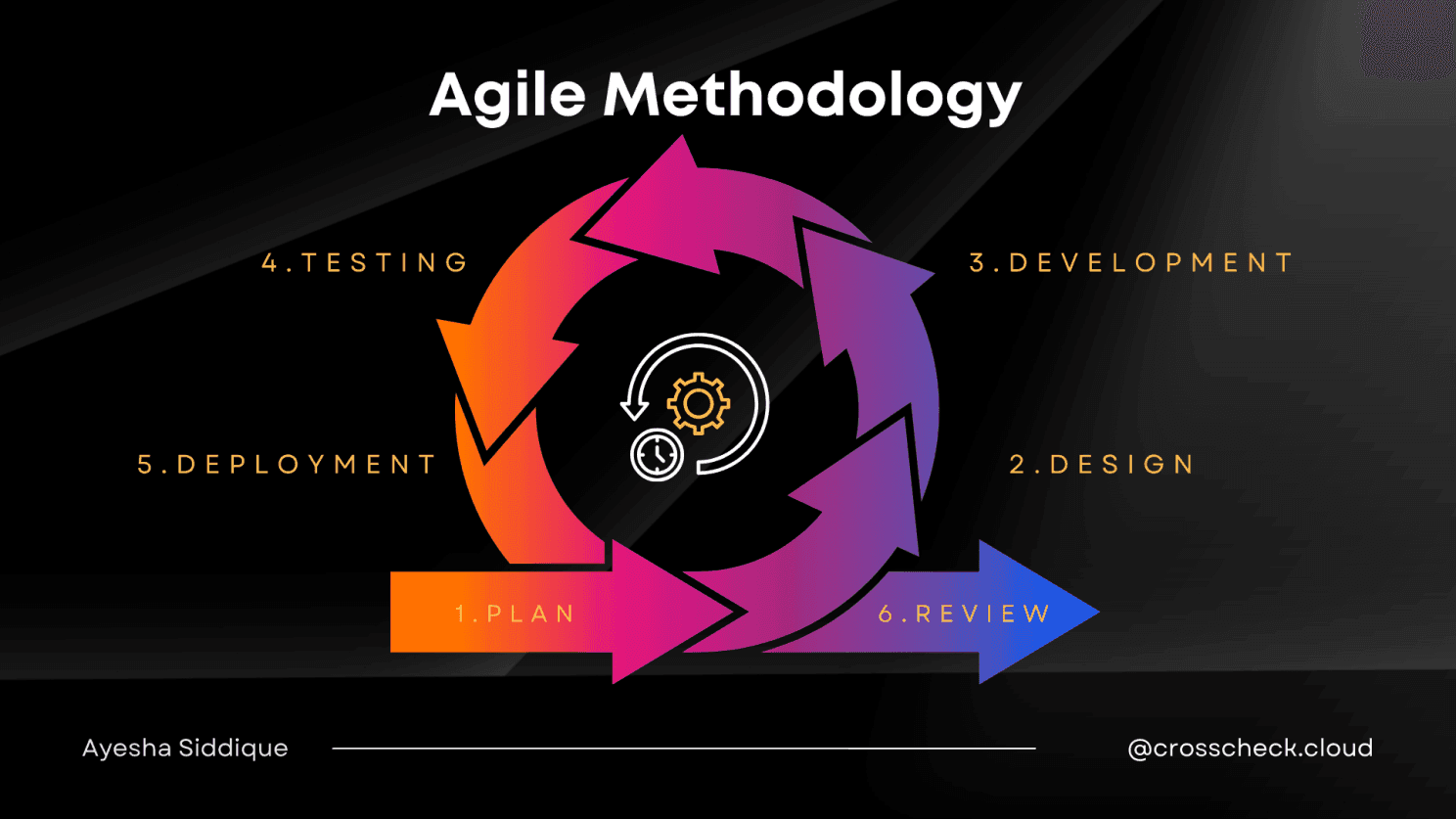 Agile Methodology case study