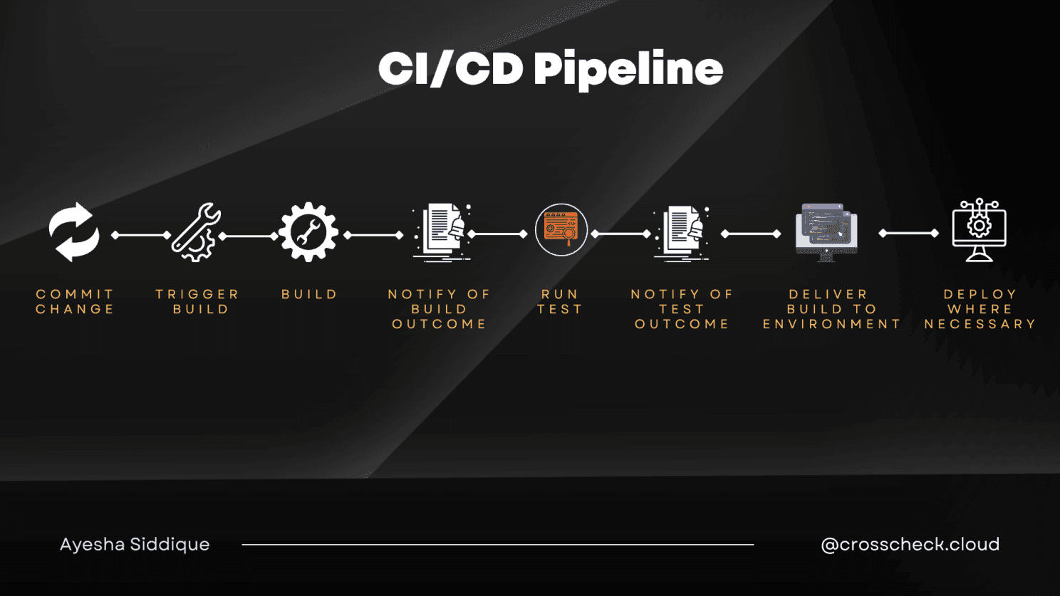 CI/CD Process explained