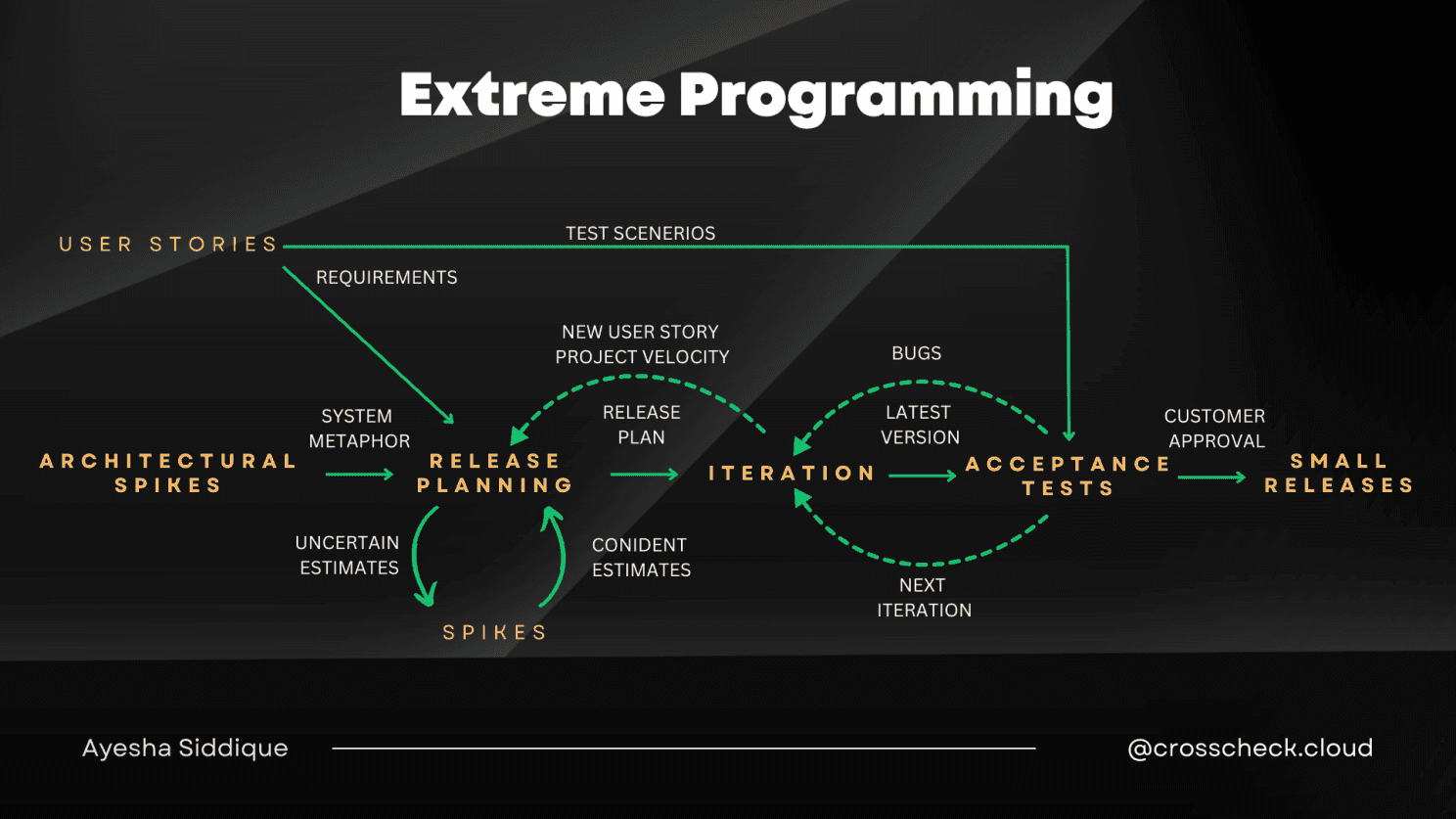 Extreme Programming Case Study