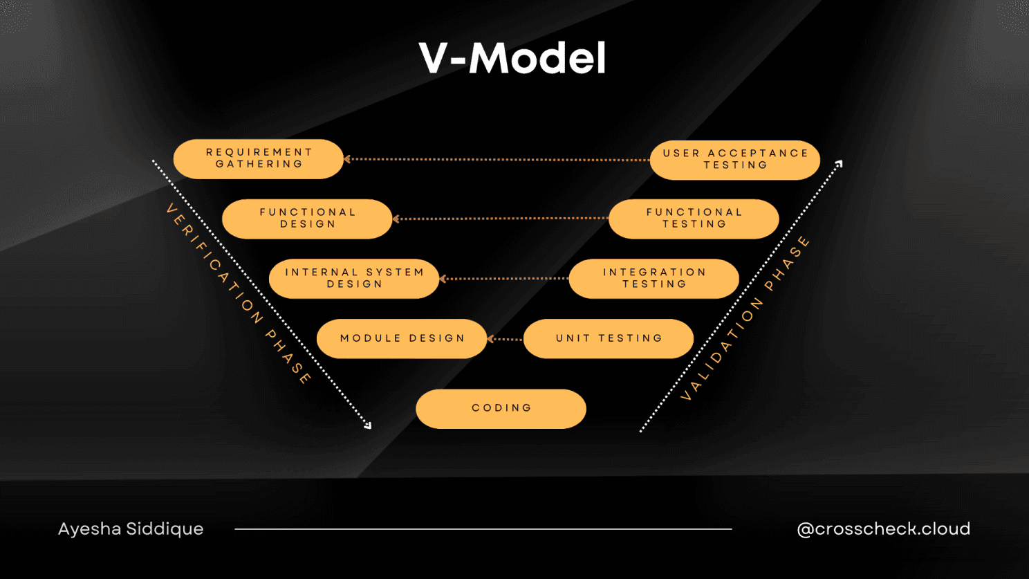 Validation and Verification Model - V Model and Case study