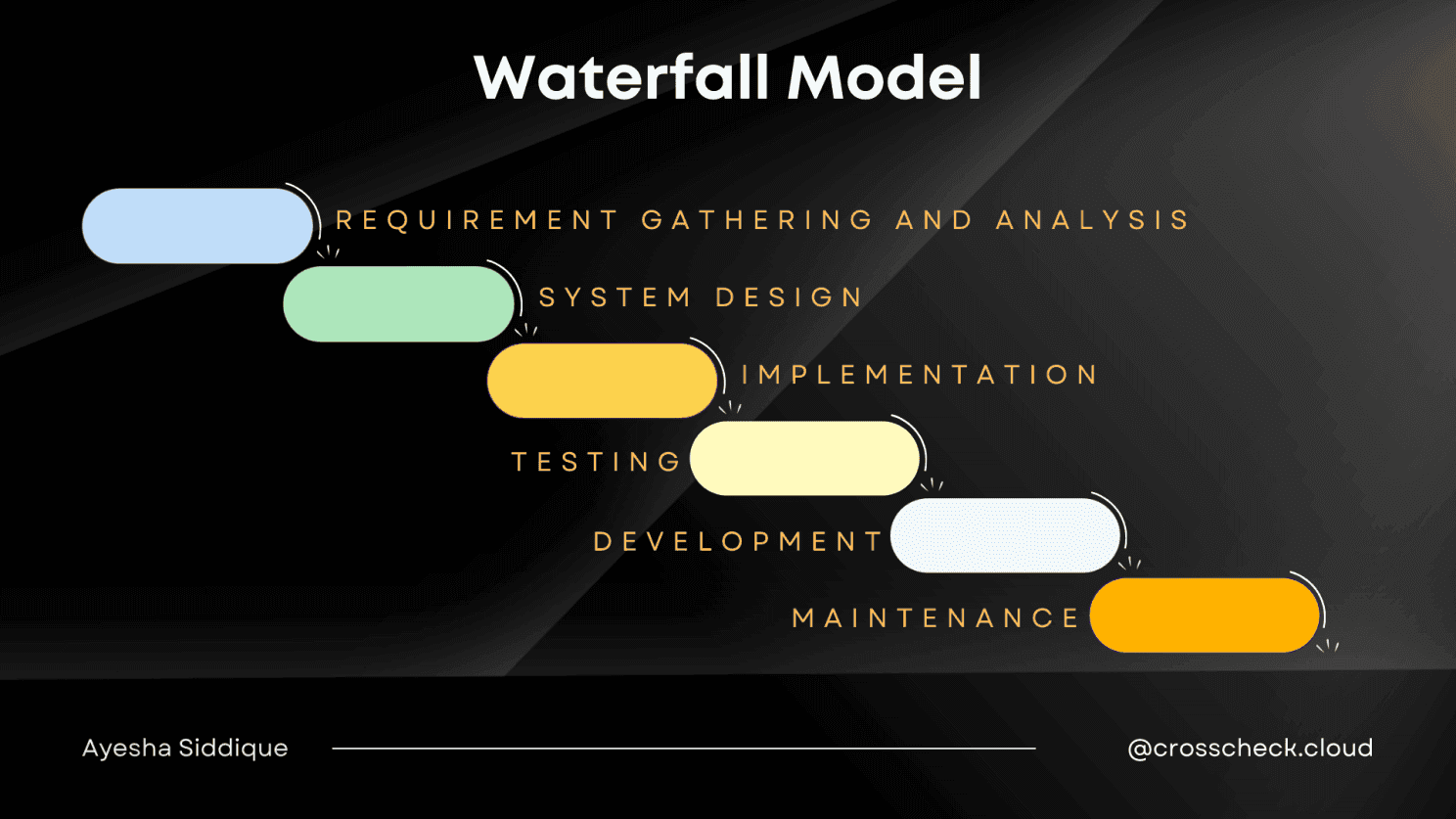 Waterfall Model Process and its case study